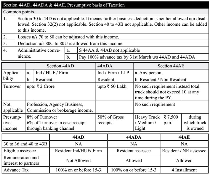 Section - 44AD, 44ADA & 44AE. : Presumptive Basis of Taxation